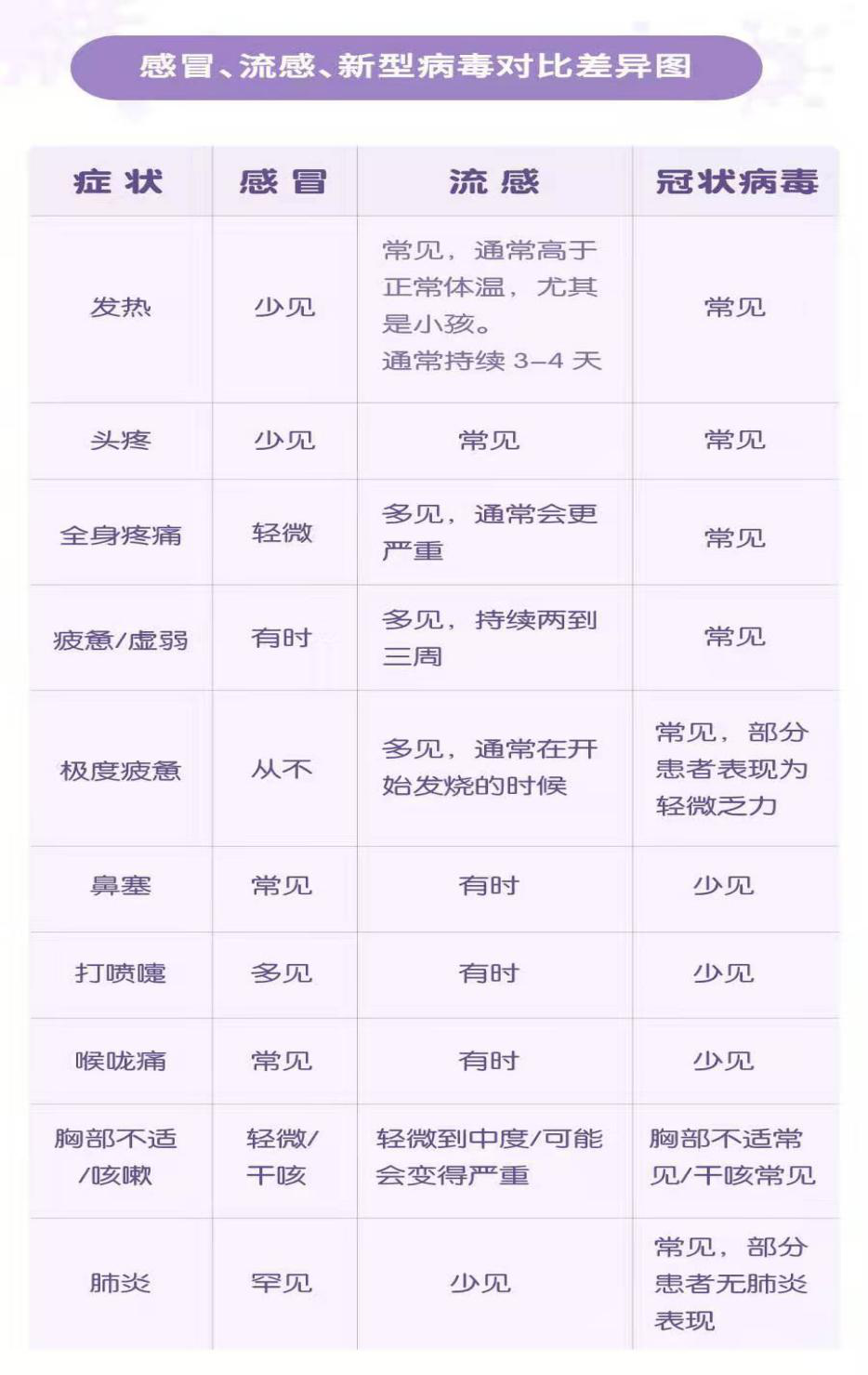 感冒、流感、新型病毒對比差異圖